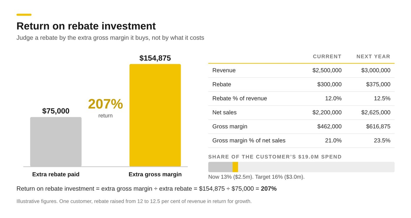 Return on rebate investment: raising one customer's rebate from 12 to 12.5 per cent of revenue for growth from $2.5 million to $3.0 million costs an extra $75,000 of rebate and buys $154,875 of extra gross margin, a return of 207 per cent