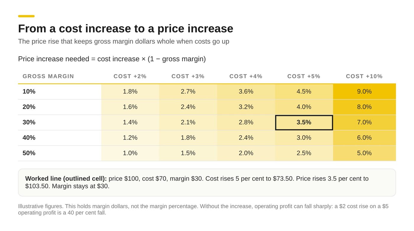 Table of the price increase needed to hold gross margin dollars, for gross margins from 10 to 50 per cent and cost increases from 2 to 10 per cent, using price increase needed equals cost increase times one minus gross margin