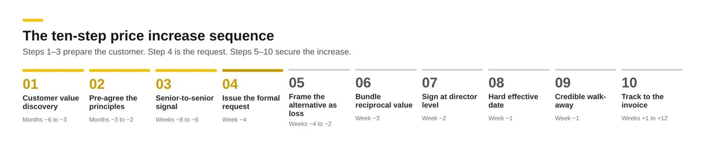 The ten-step price increase sequence from customer value discovery at months minus 6 to minus 3 through to tracking to the invoice at weeks plus 1 to plus 12