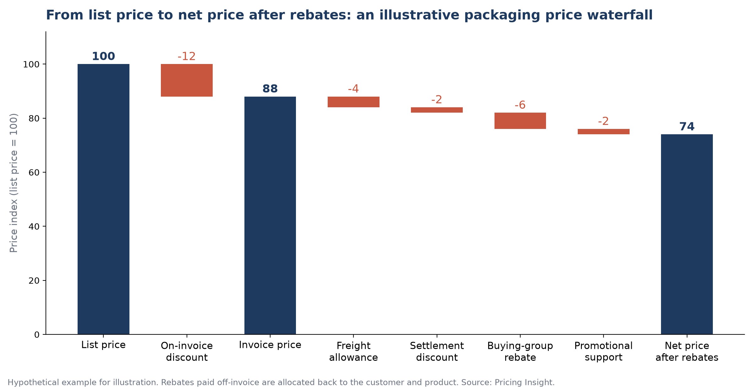 Illustrative packaging price waterfall from a list price of 100 through on-invoice discount, freight allowance, settlement discount, buying-group rebate and promotional support to a net price after rebates of 74