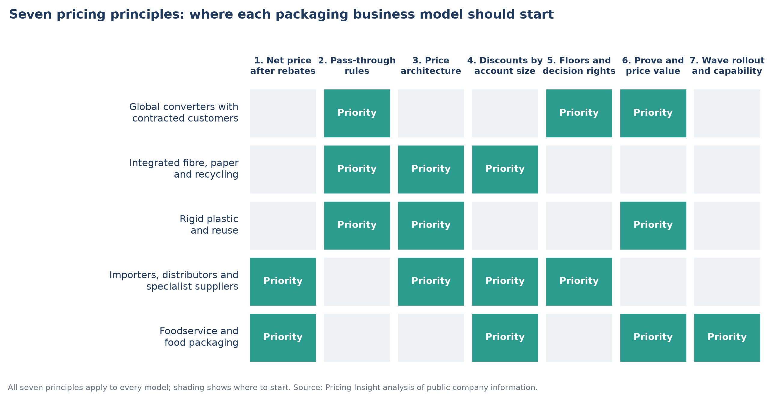 Matrix of seven pricing principles against five packaging business models, shading the principles each model should start with