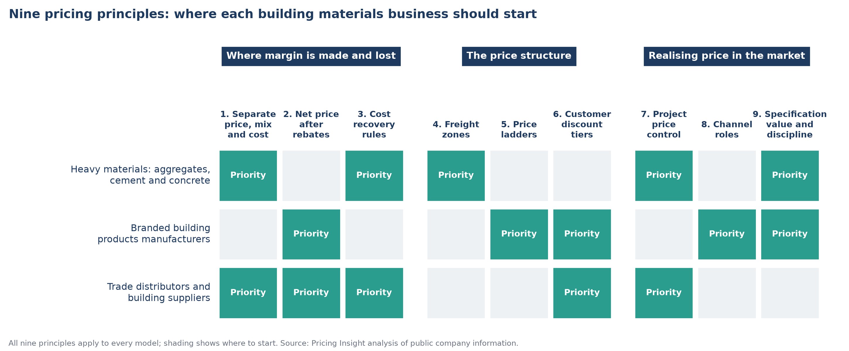 Matrix of nine pricing principles in three groups against three building materials business models, shading the principles each model should start with