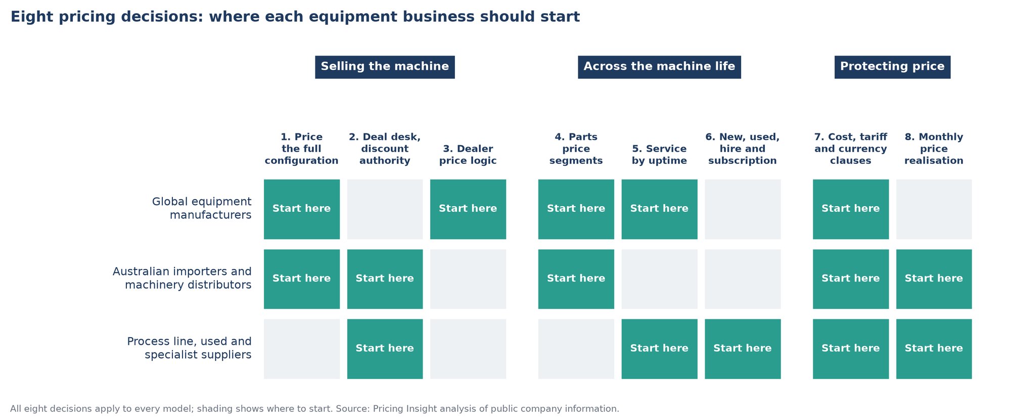 Matrix of eight pricing decisions in three groups against three industrial equipment business models, shading where each model should start