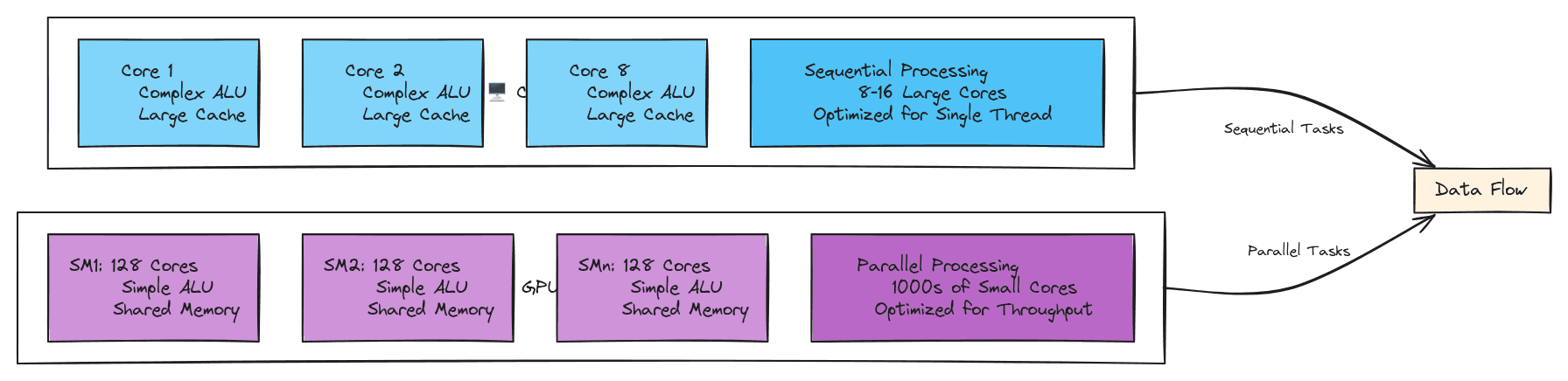 Hand-drawn diagram comparing CPU sequential processing with 8-16 cores versus GPU parallel processing with thousands of CUDA cores