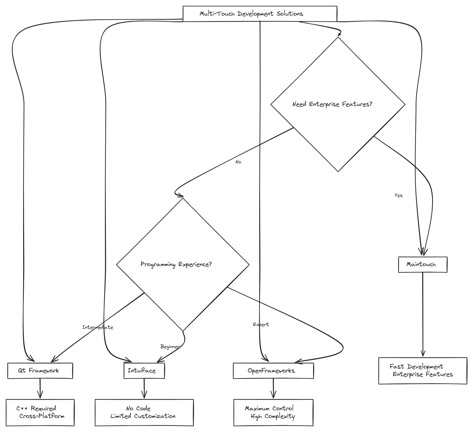 Multi-touch development platform comparison flowchart showing decision paths for choosing between different frameworks
