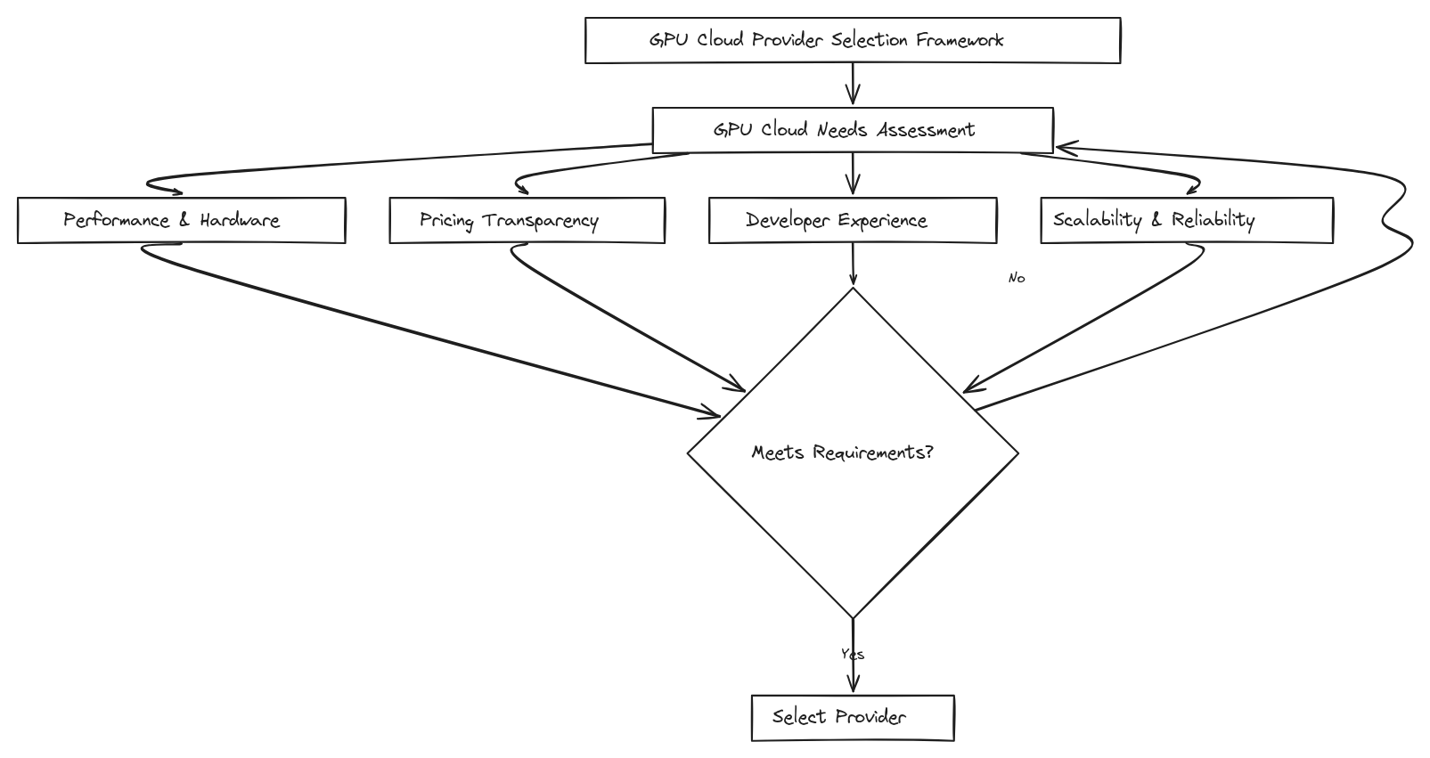 Flowchart diagram showing step-by-step process for evaluating and selecting the best GPU cloud provider for AI projects