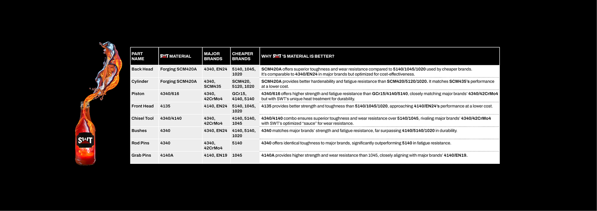 Technical data table comparing SWT's Forged SCM420A and 4340 alloy steel against cheaper 1020/5140 grades used by competitors.