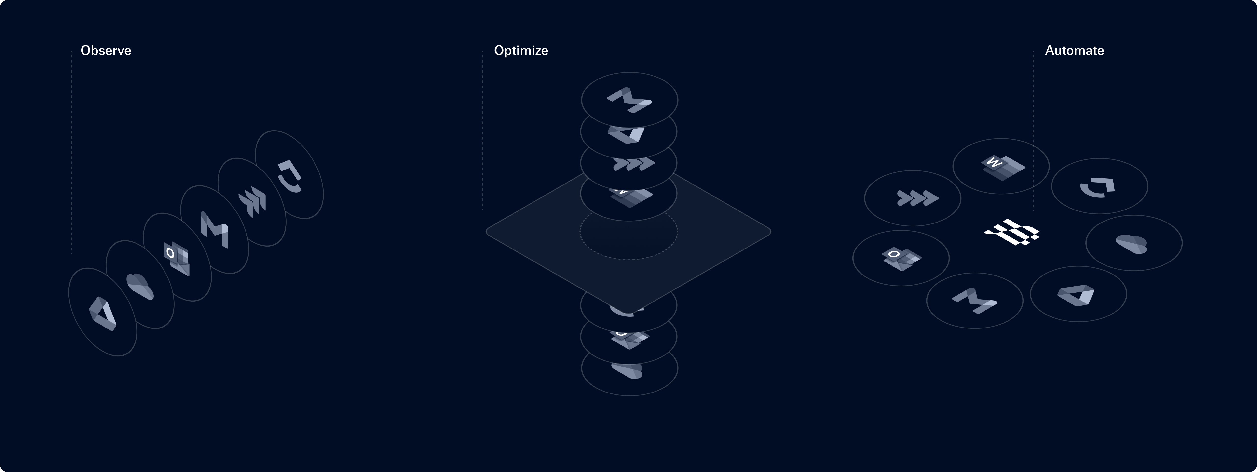 Observe, Optimize & Automate
