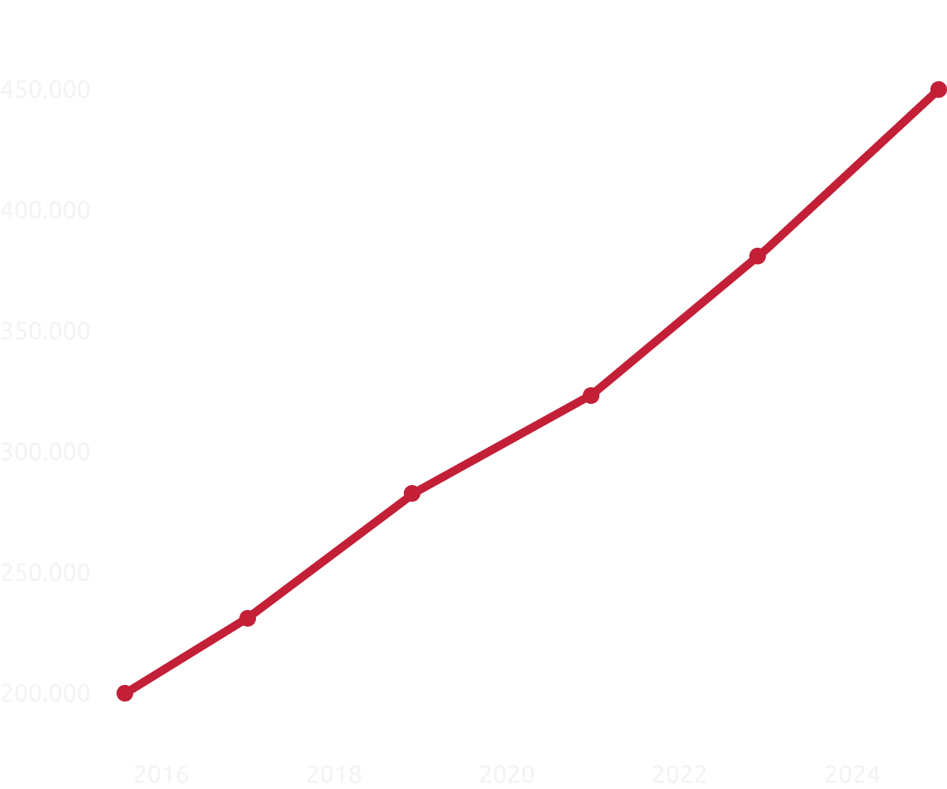 Wachstumsgrafik mit Aufwärtstrend – Darstellung der Immobilienpreise im Durchschnitt