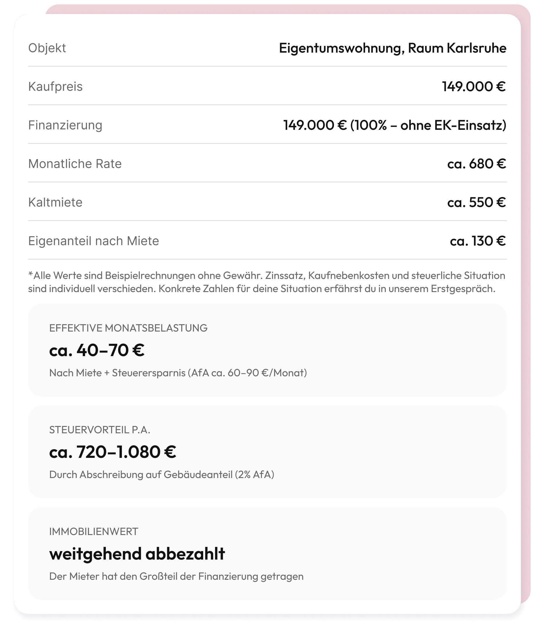 Financial summary for a condominium in Karlsruhe, showing purchase price 149,000 euros, financing 100% without equity, monthly rate about 680 euros, cold rent about 550 euros, own share after rent about 130 euros, effective monthly burden about 40-70 euros, annual tax advantage about 720-1,080 euros, and property value largely paid off.