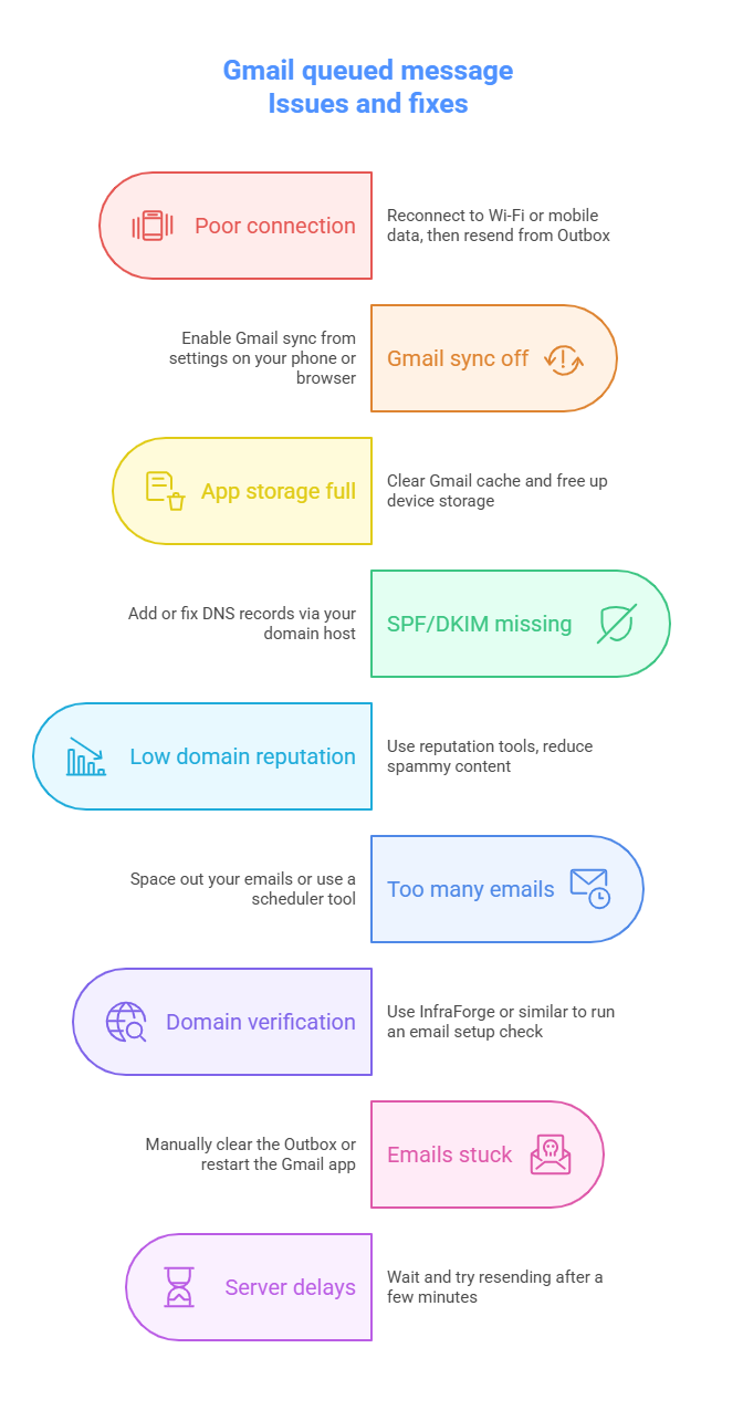 Common Queued Email Issues