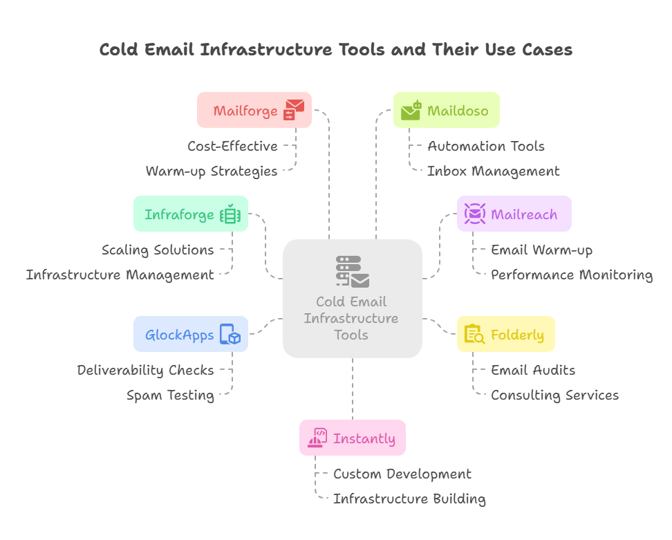 Guide to choosing Cold Email Infrastructure Tools