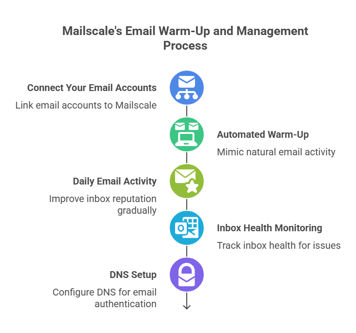 MailScale workflow