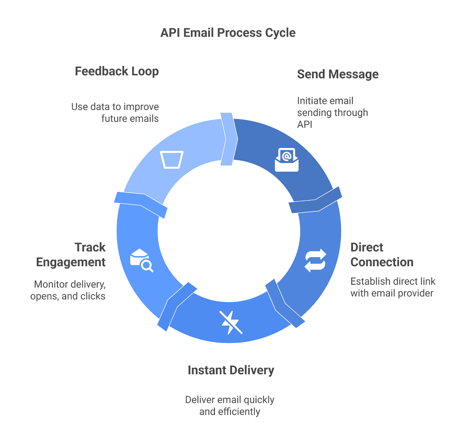 API Email process