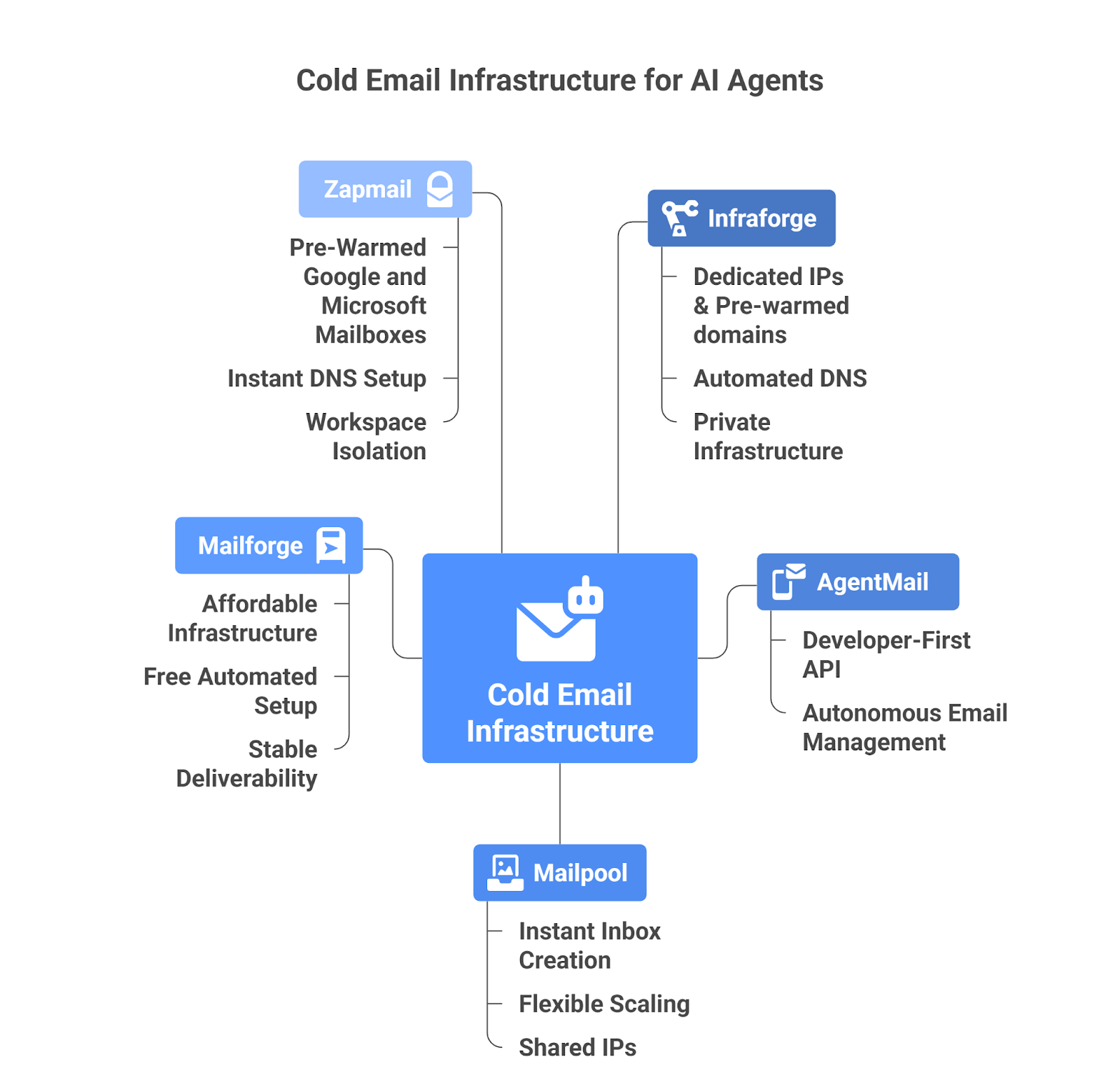 Email Infrastructure providers for AI Agents