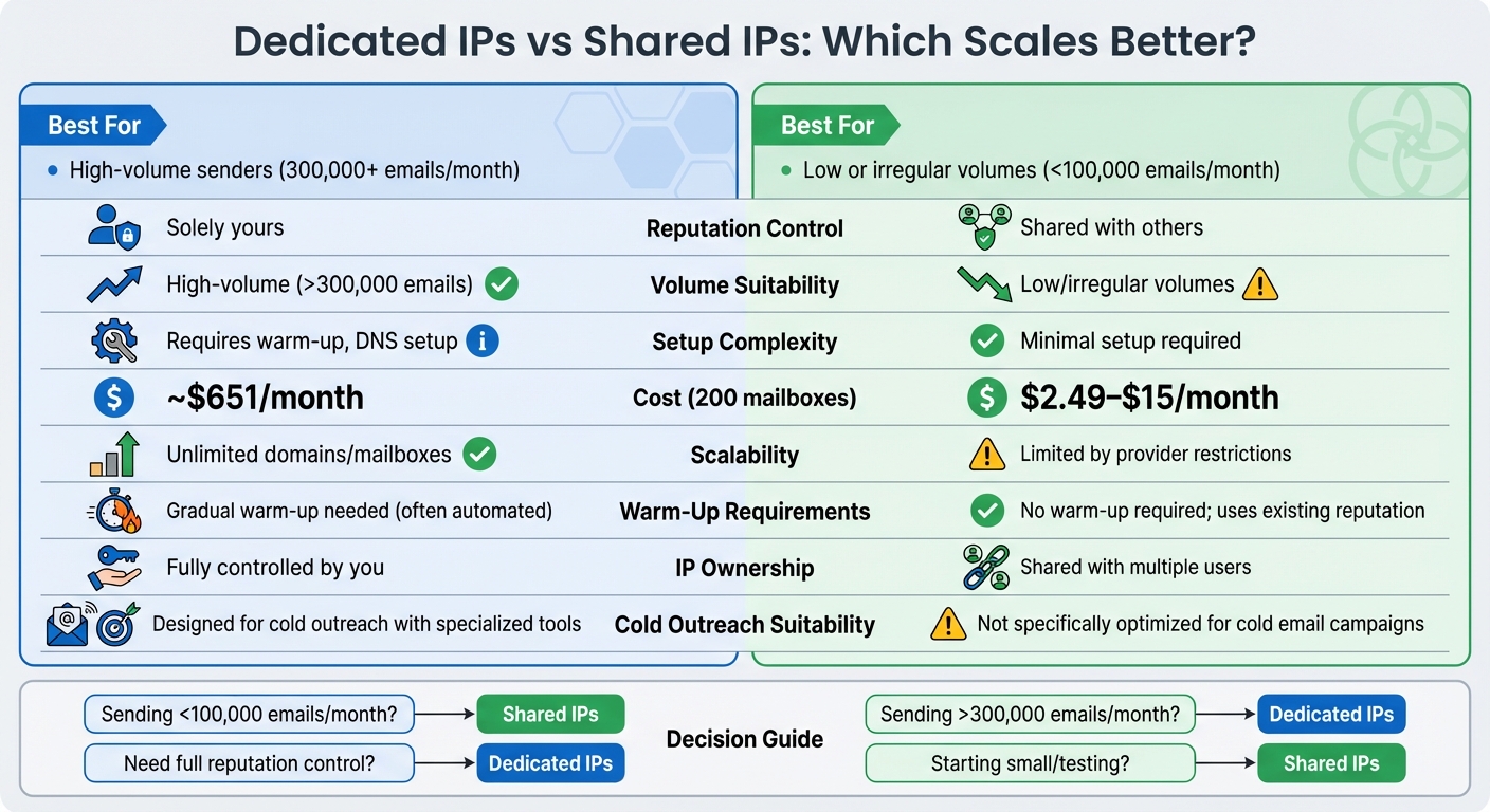 Dedicated IPs vs Shared IPs Comparison for Email Scaling
