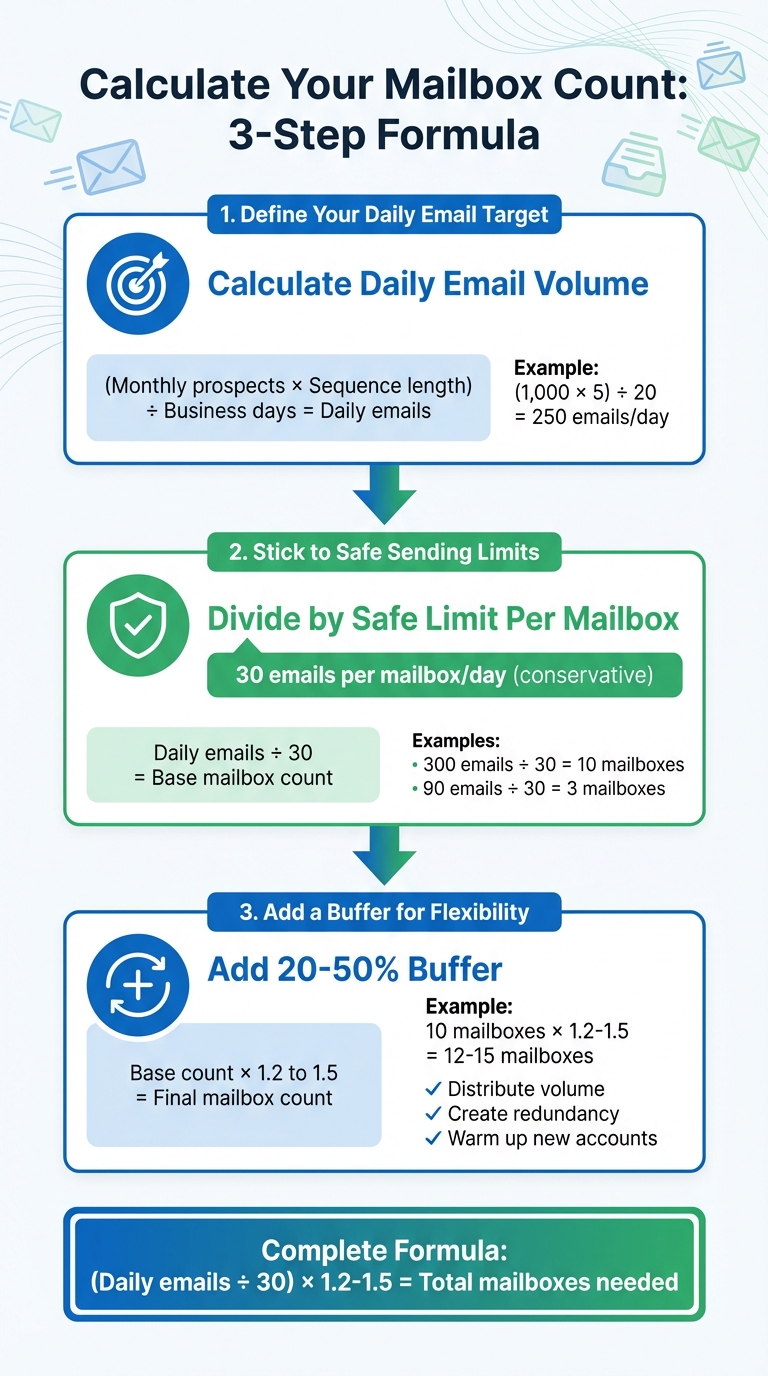 How to Calculate Email Outreach Mailbox Requirements in 3 Steps