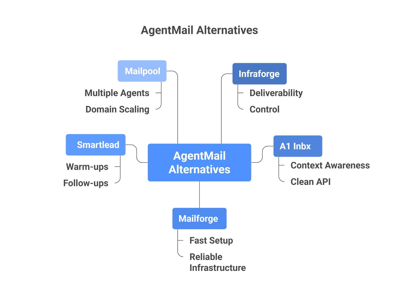 AgentMail Alternatives