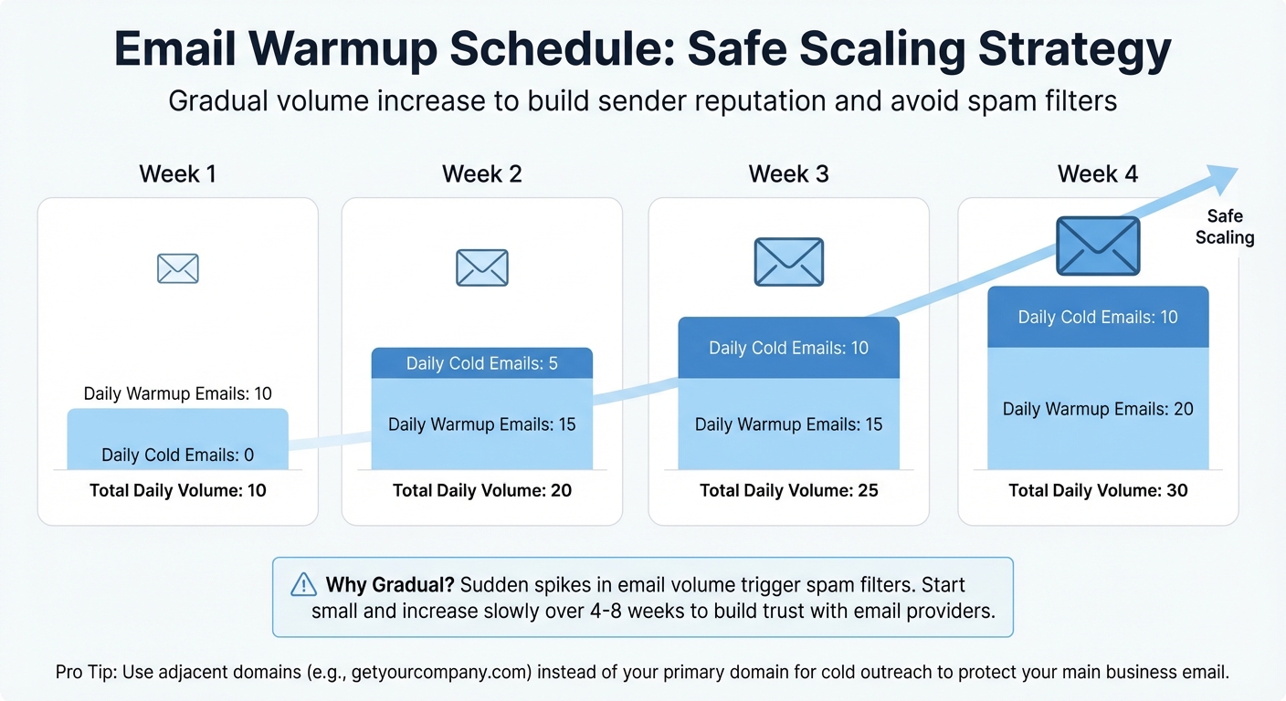 Email Warmup Schedule: 4-Week Strategy for Scaling Cold Outreach