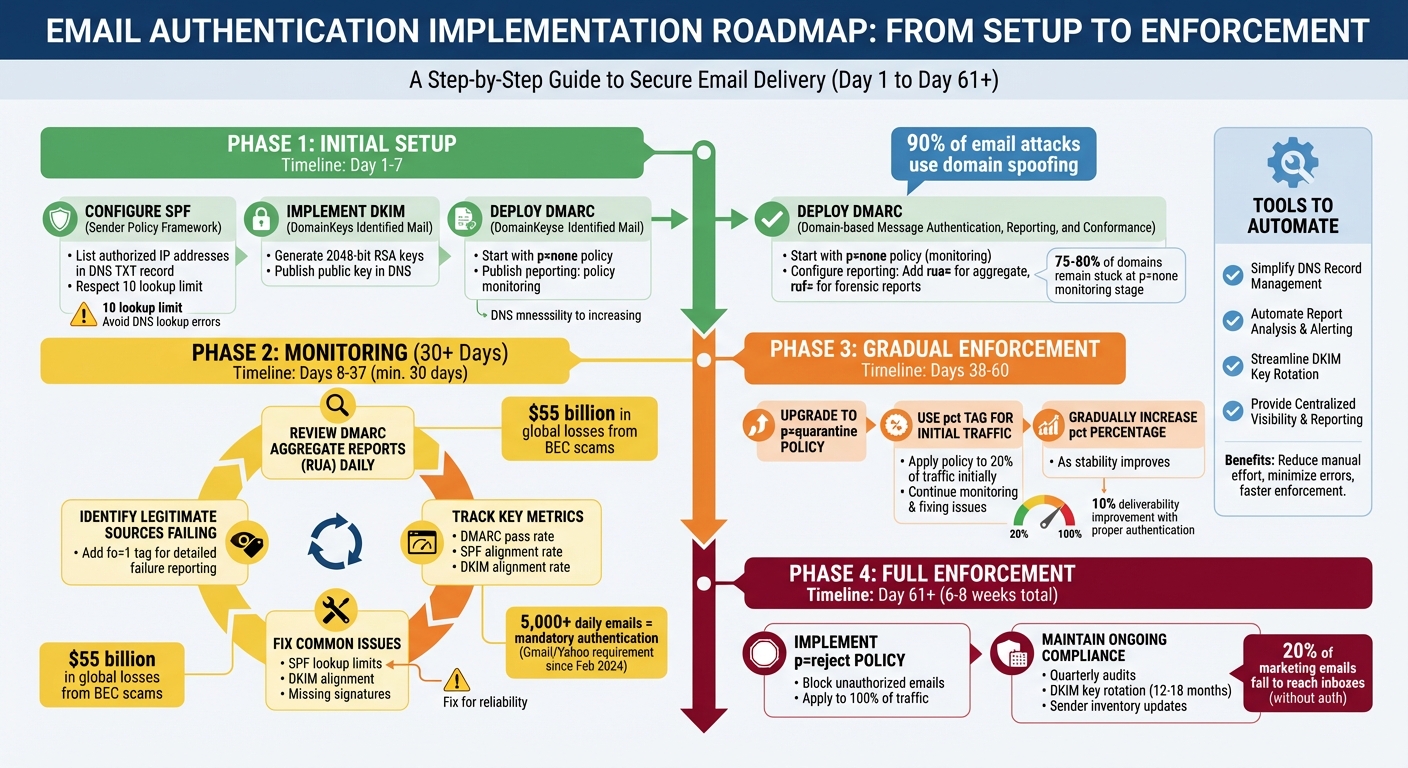 Email Authentication Setup and Enforcement Roadmap: SPF, DKIM, and DMARC Implementation Steps