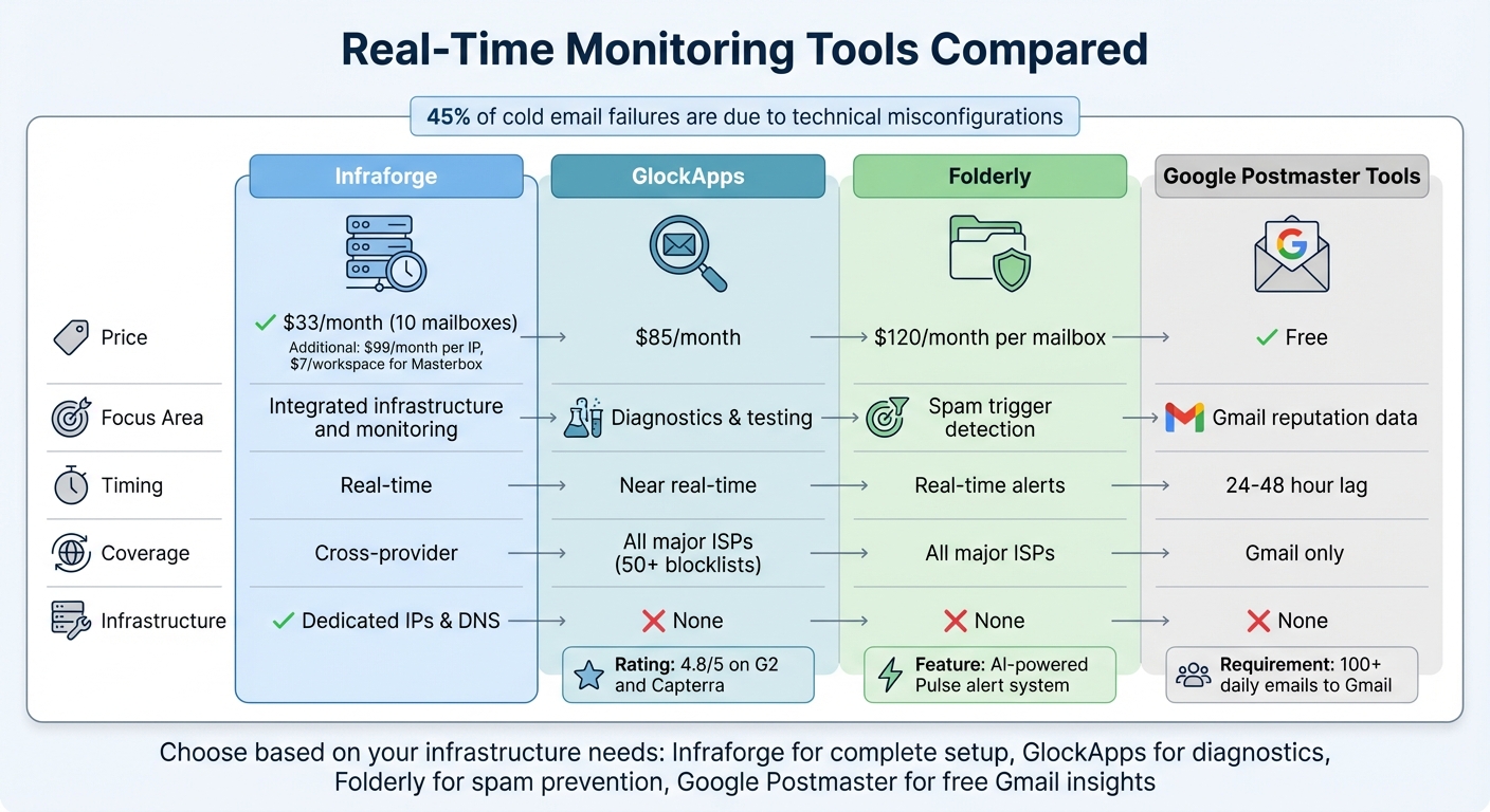 Real-Time Email Monitoring Tools Comparison: Features, Pricing, and Infrastructure Control