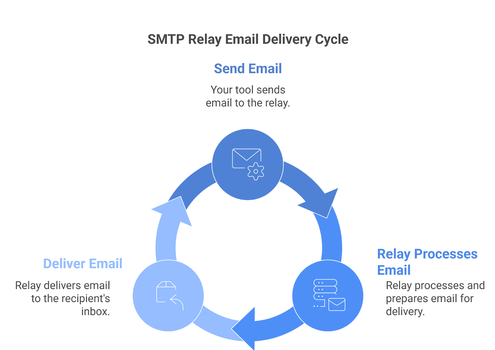 SMTP Email Delivery Cycle