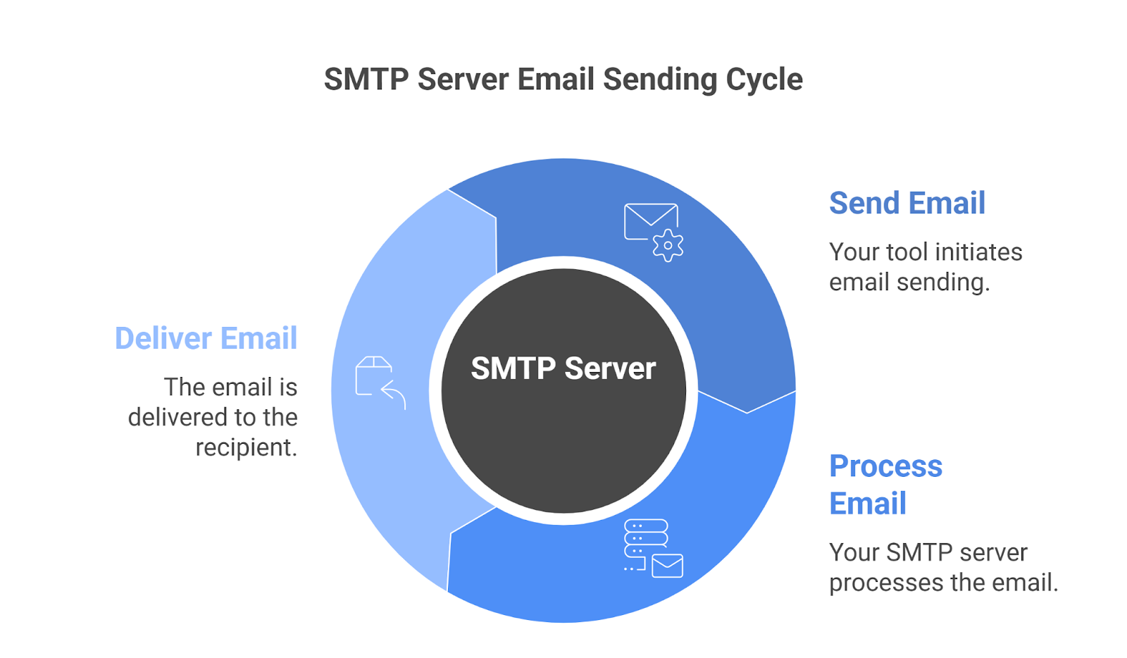SMTP Server Email Sending Cycle