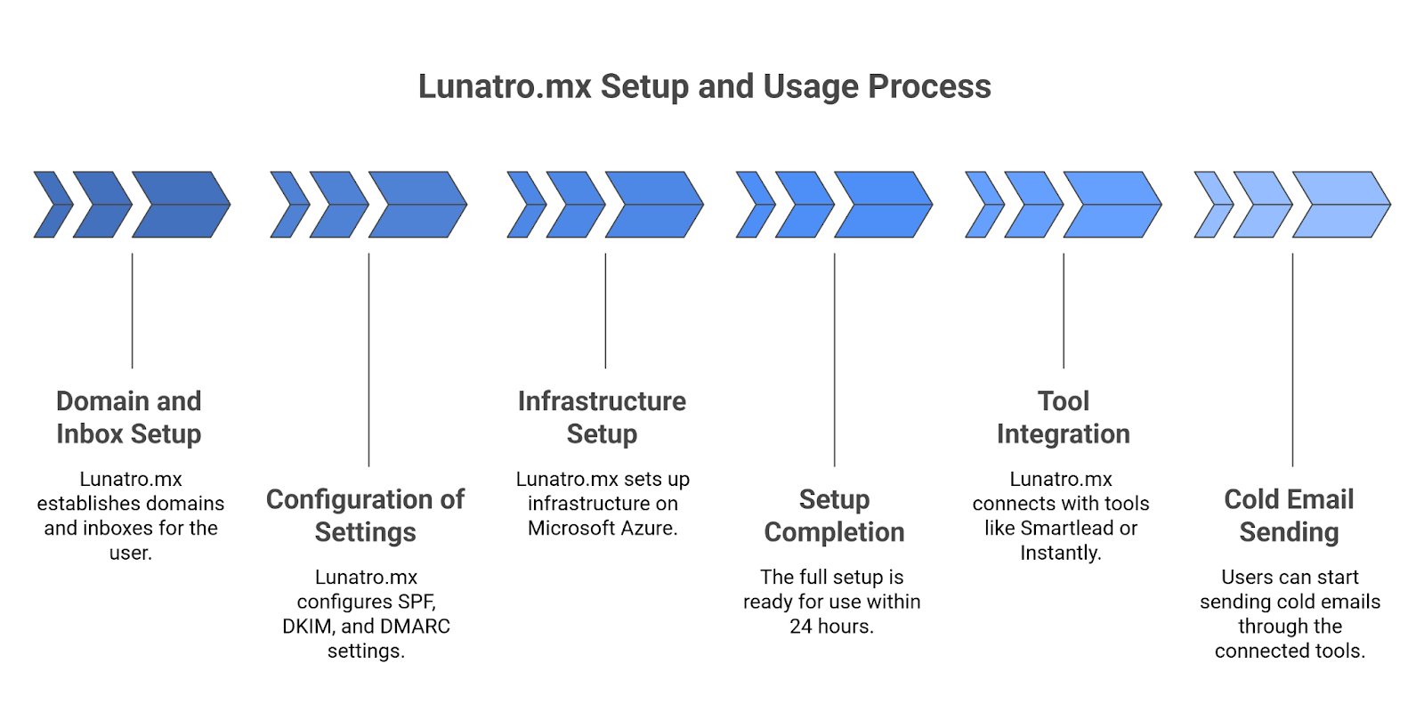 Lunatro.mx setup process