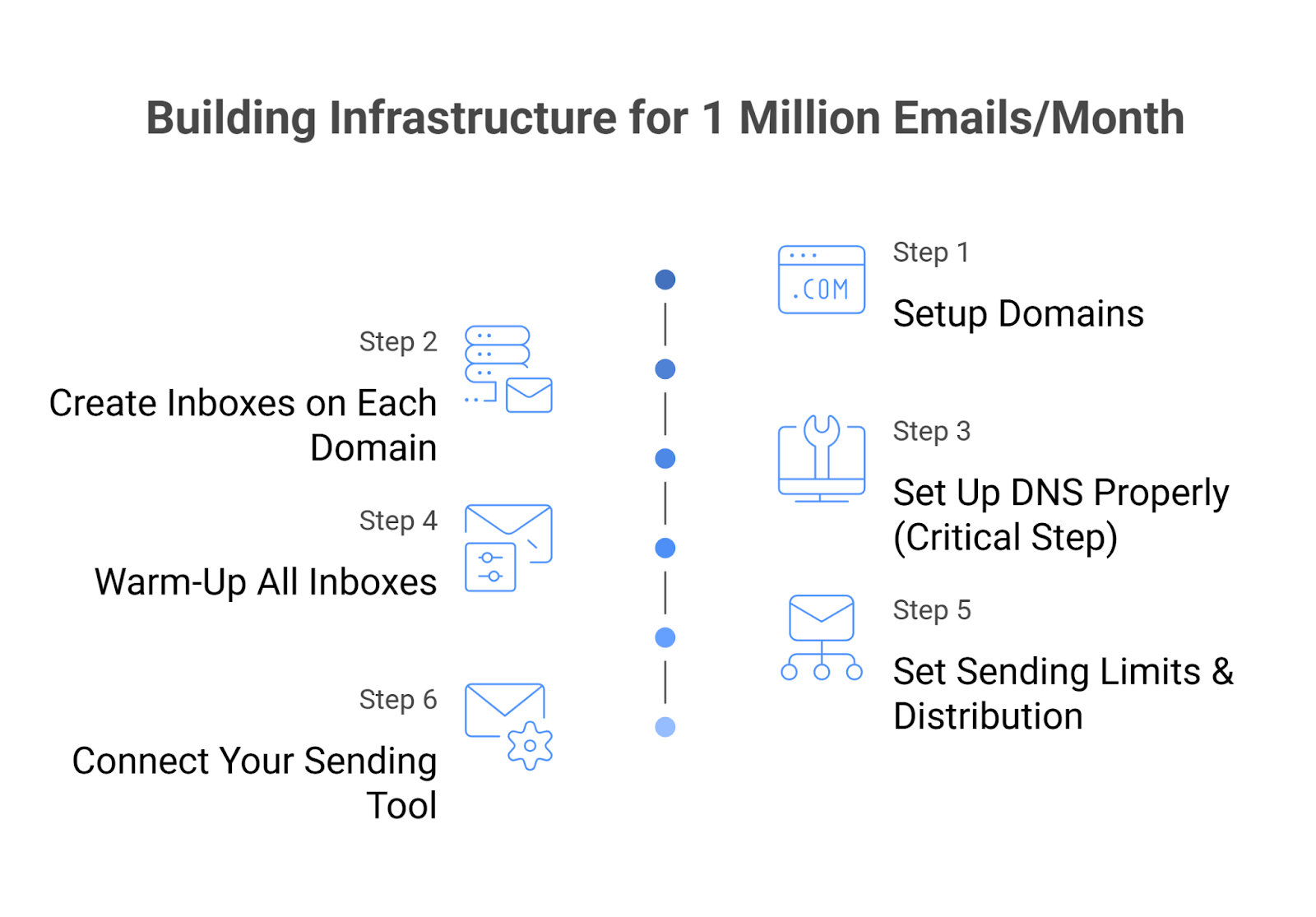 Cold Email Infrastructure Set-up for Large Volume
