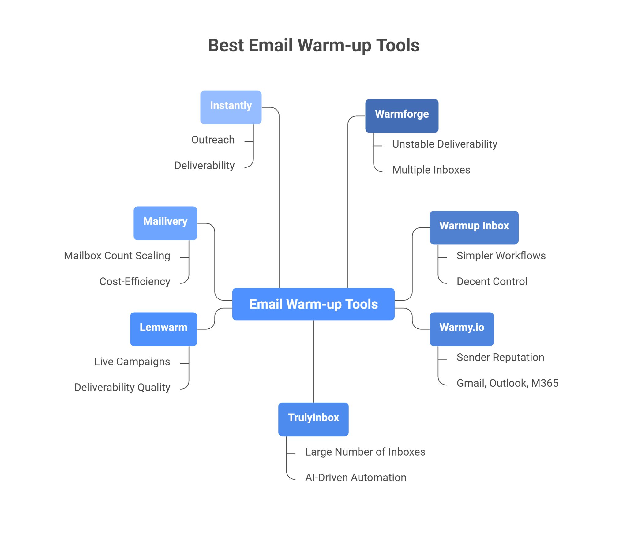 Best Email Warmup Tools