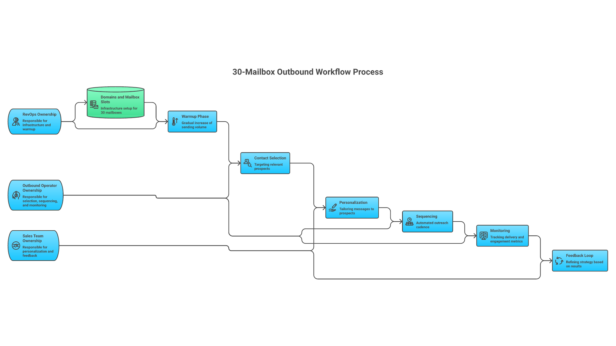 30-mailbox outbound operating workflow