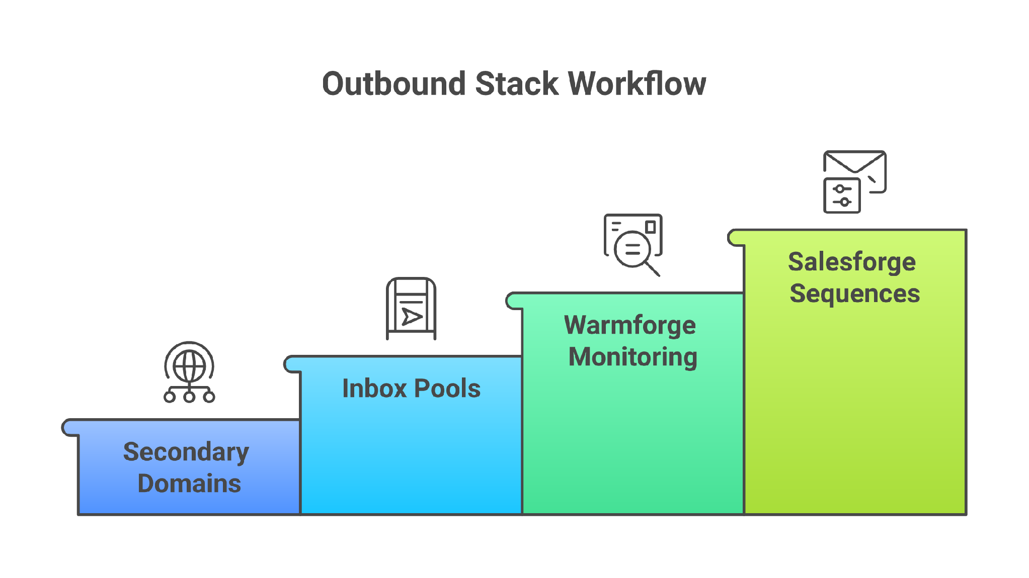 Blended cold email infrastructure stack
