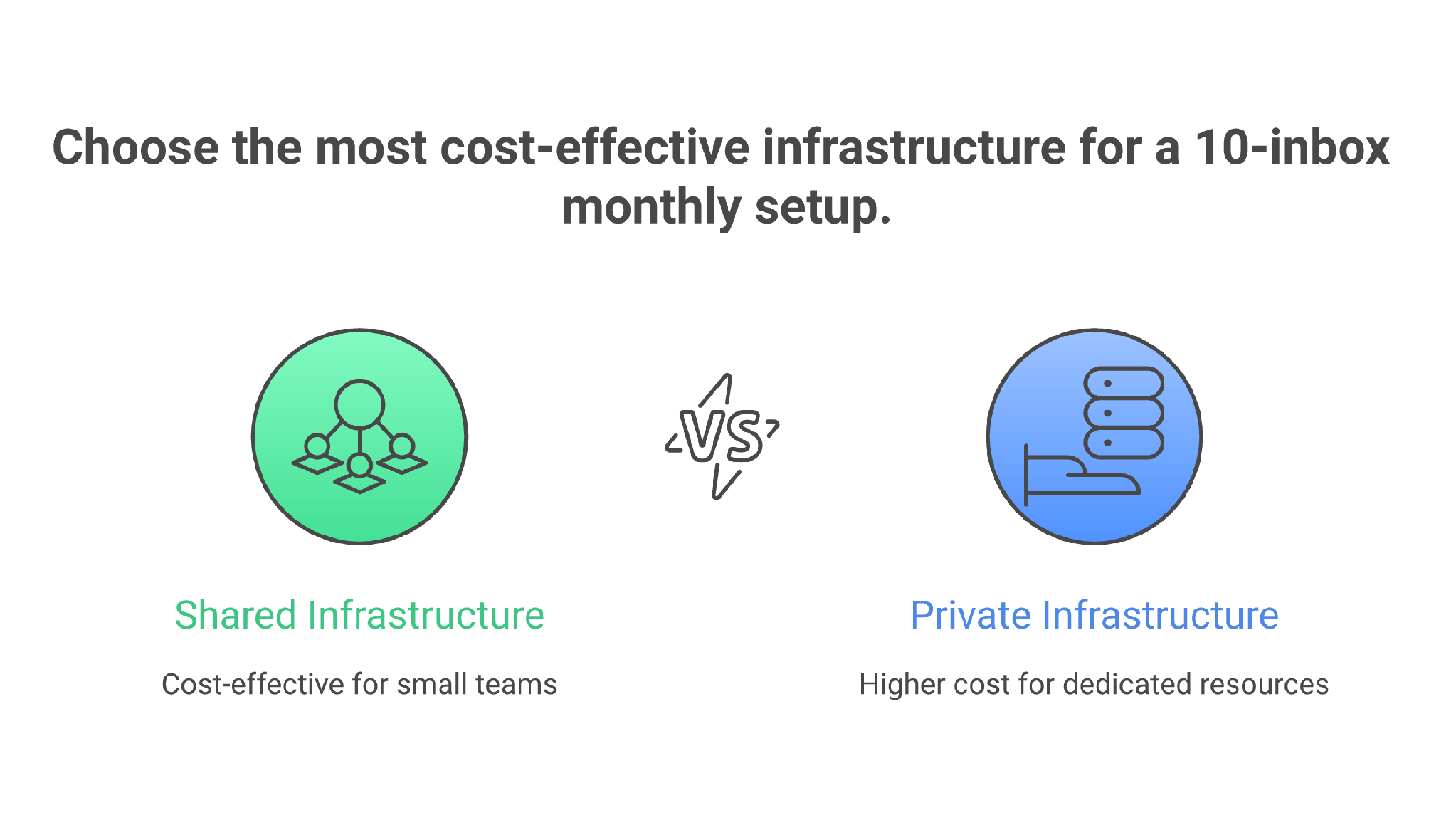 Cold email inbox infrastructure cost by 10-inbox setup