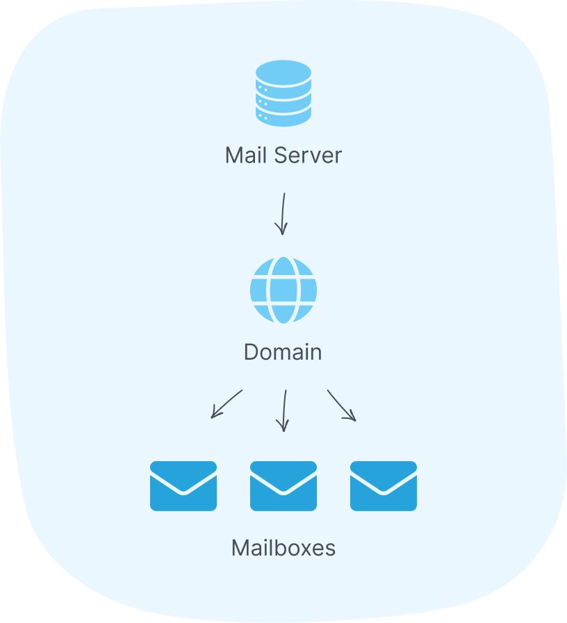Dedicated Server in Mailreef