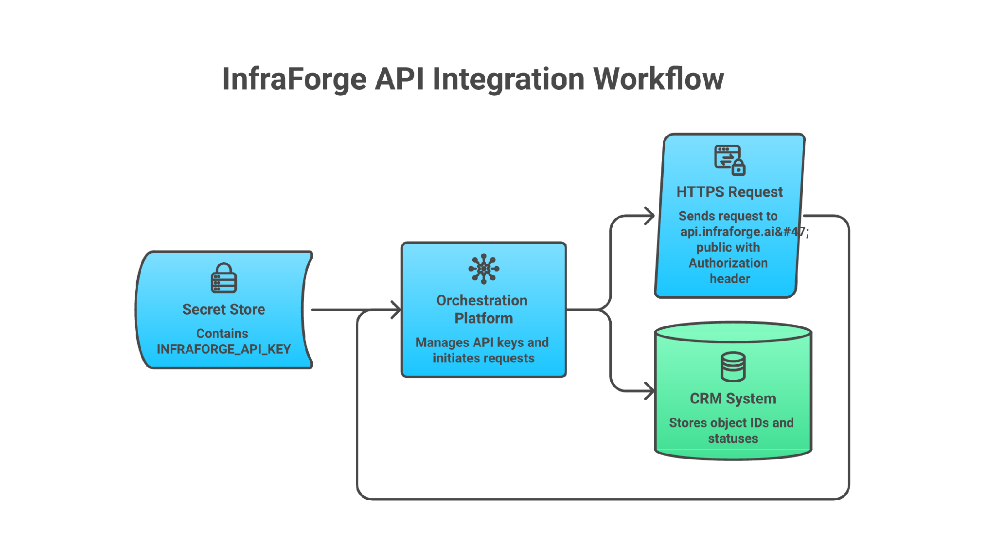 Infraforge REST authentication boundary