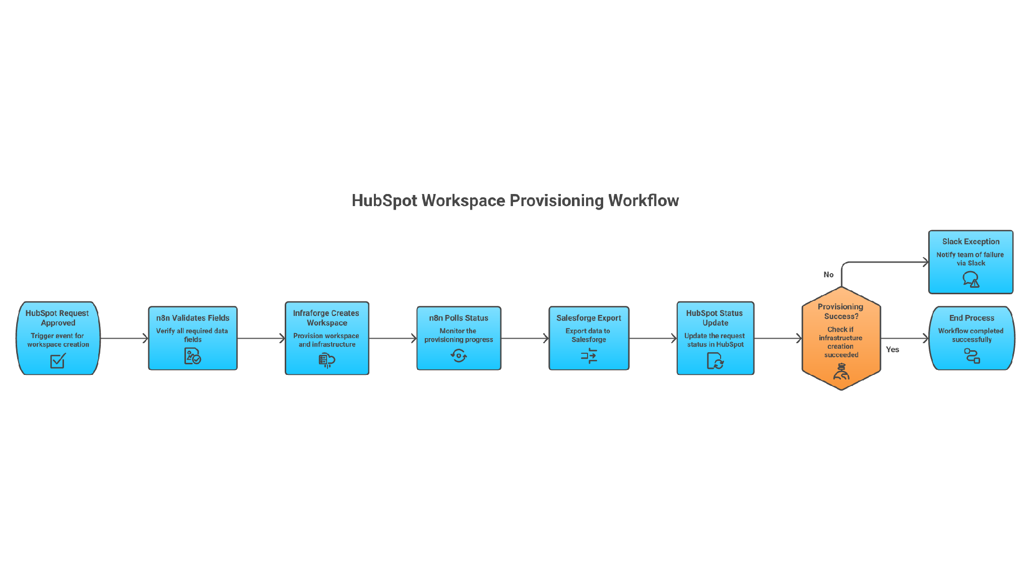 HubSpot to Infraforge to Salesforge workflow