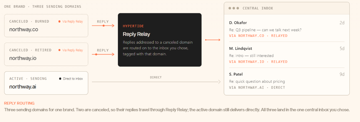 Reply Relay on Hypertide
