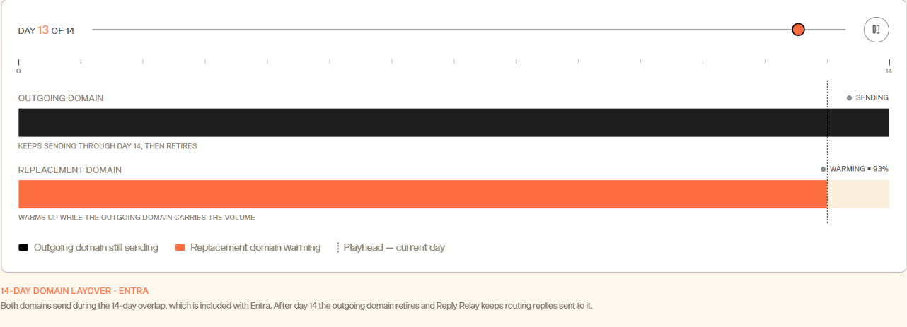 Domain layover on Hypertide