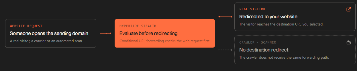 Hypertide stealth feature
