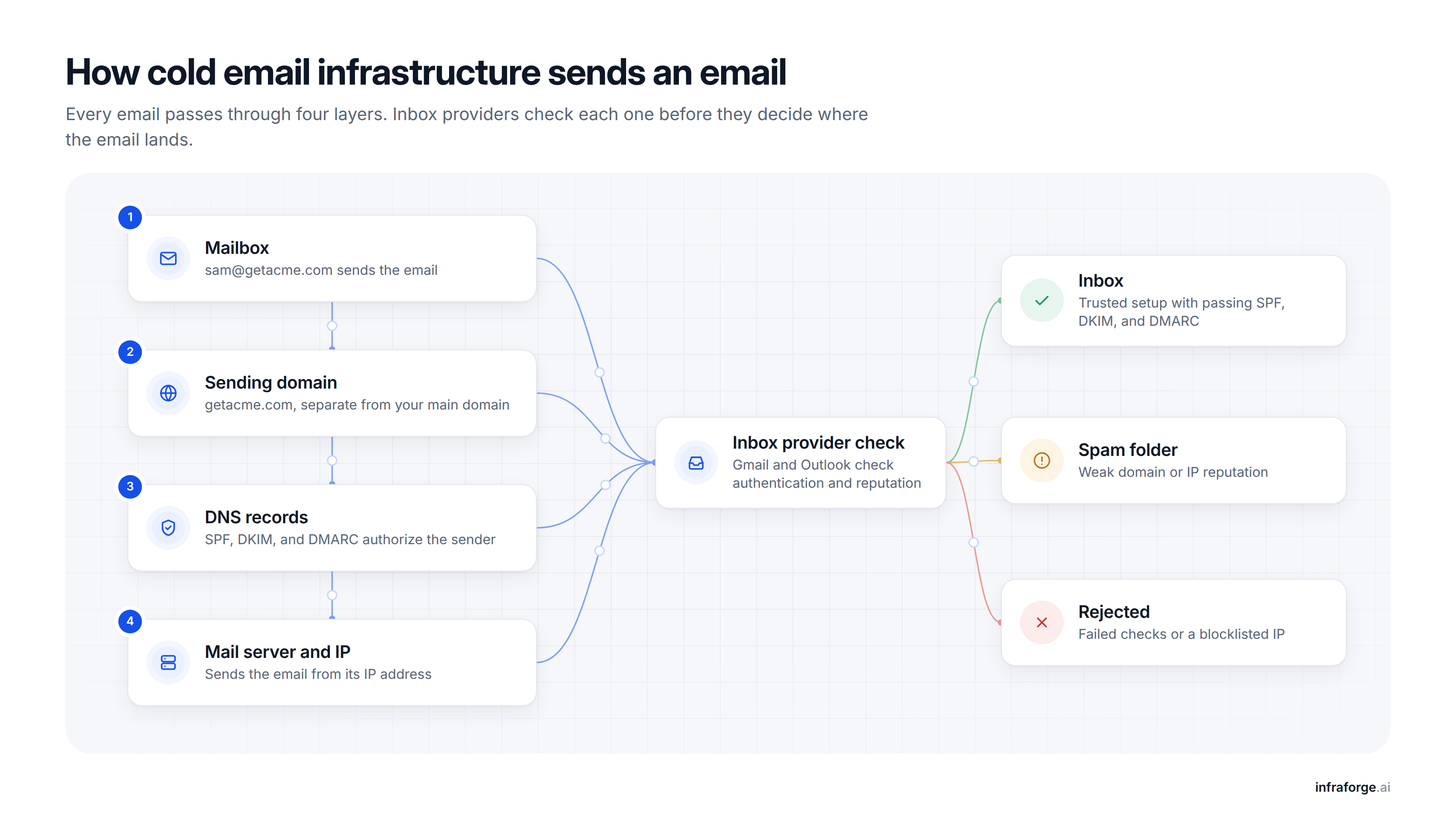 How cold email infrastructure sends an email through a mailbox, sending domain, DNS records, and mail server before the inbox provider check