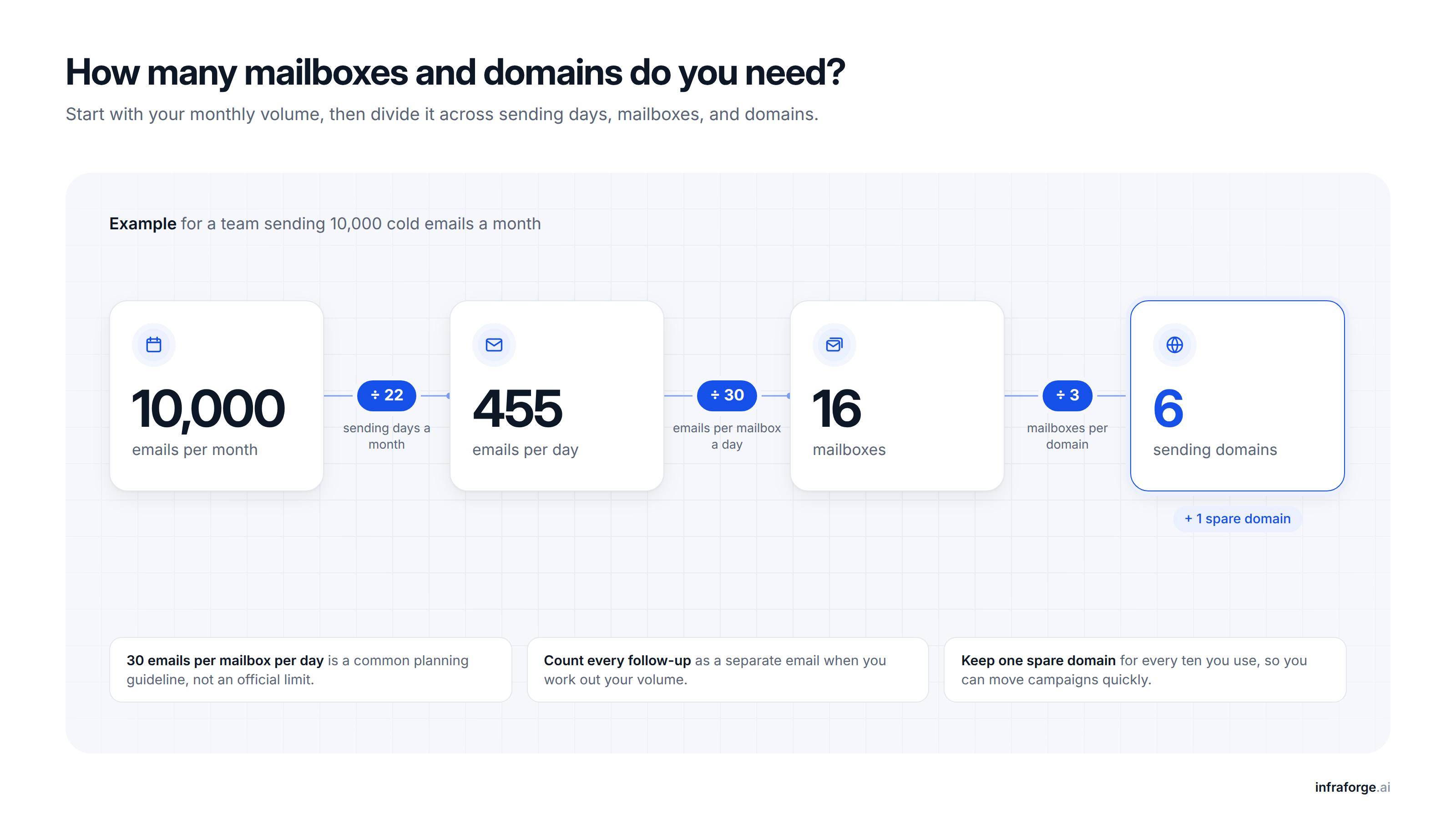 How many mailboxes and domains you need: 10,000 emails a month divided by 22 sending days, 30 emails per mailbox, and 3 mailboxes per domain gives 16 mailboxes and 6 sending domains