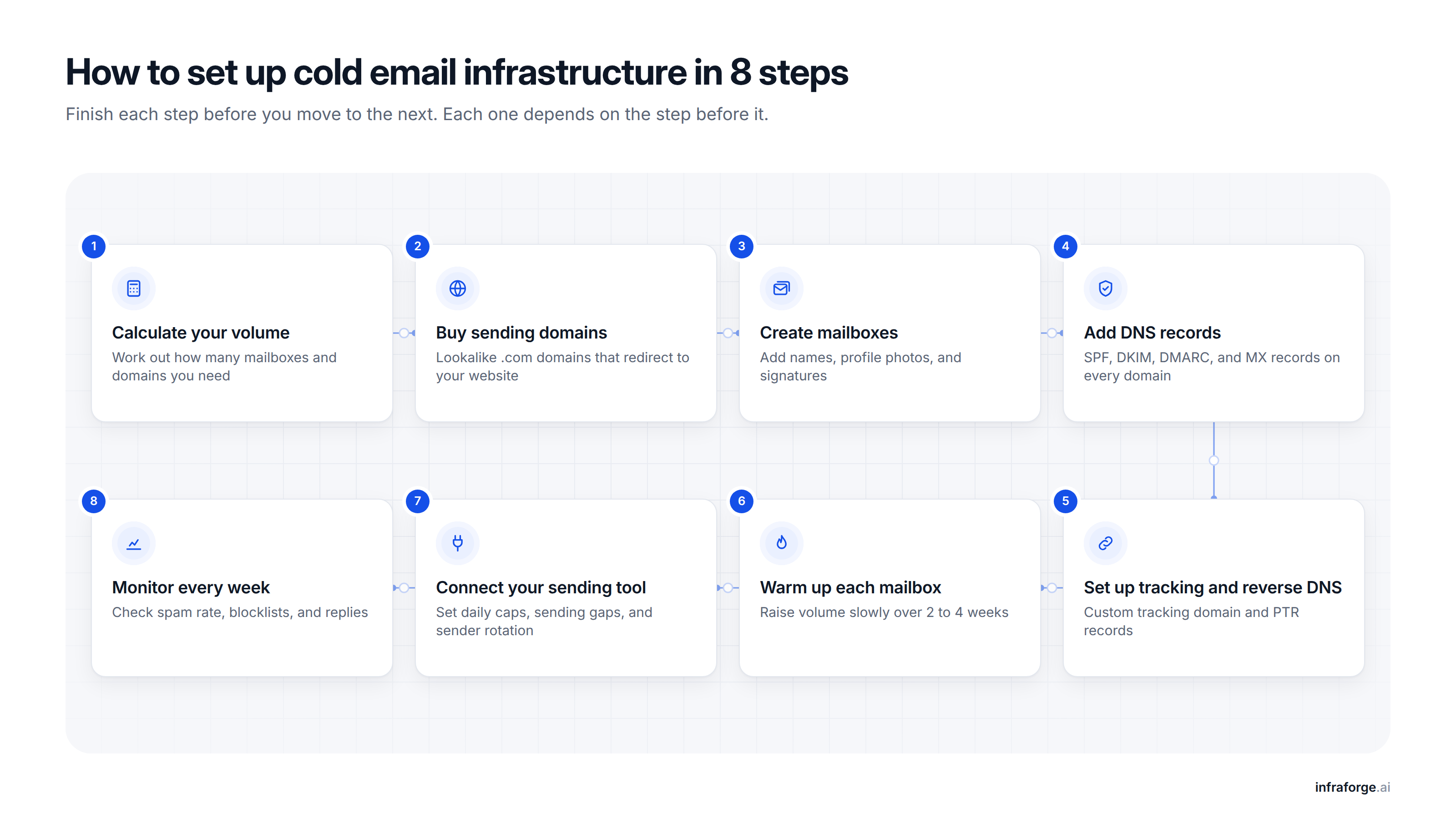 How to set up cold email infrastructure in 8 steps, from calculating volume to weekly monitoring