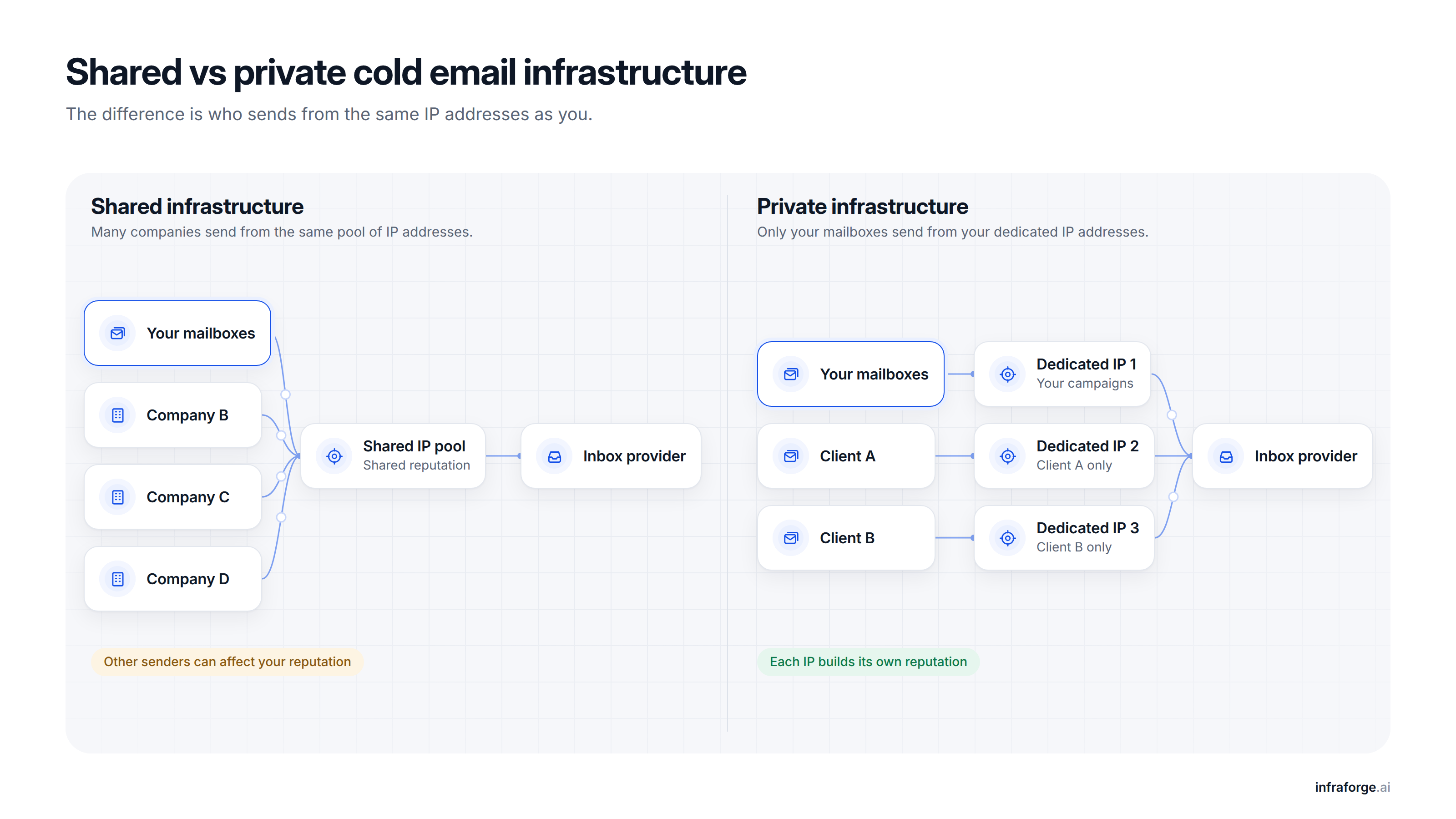 Shared vs private cold email infrastructure: many companies share one IP pool, while dedicated IPs keep each client's reputation separate