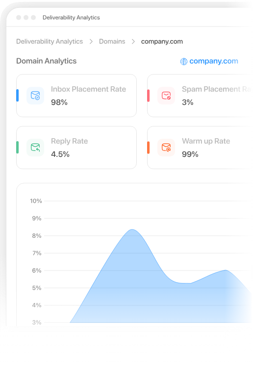 Deliverability analytics dashboard on Peeker AI
