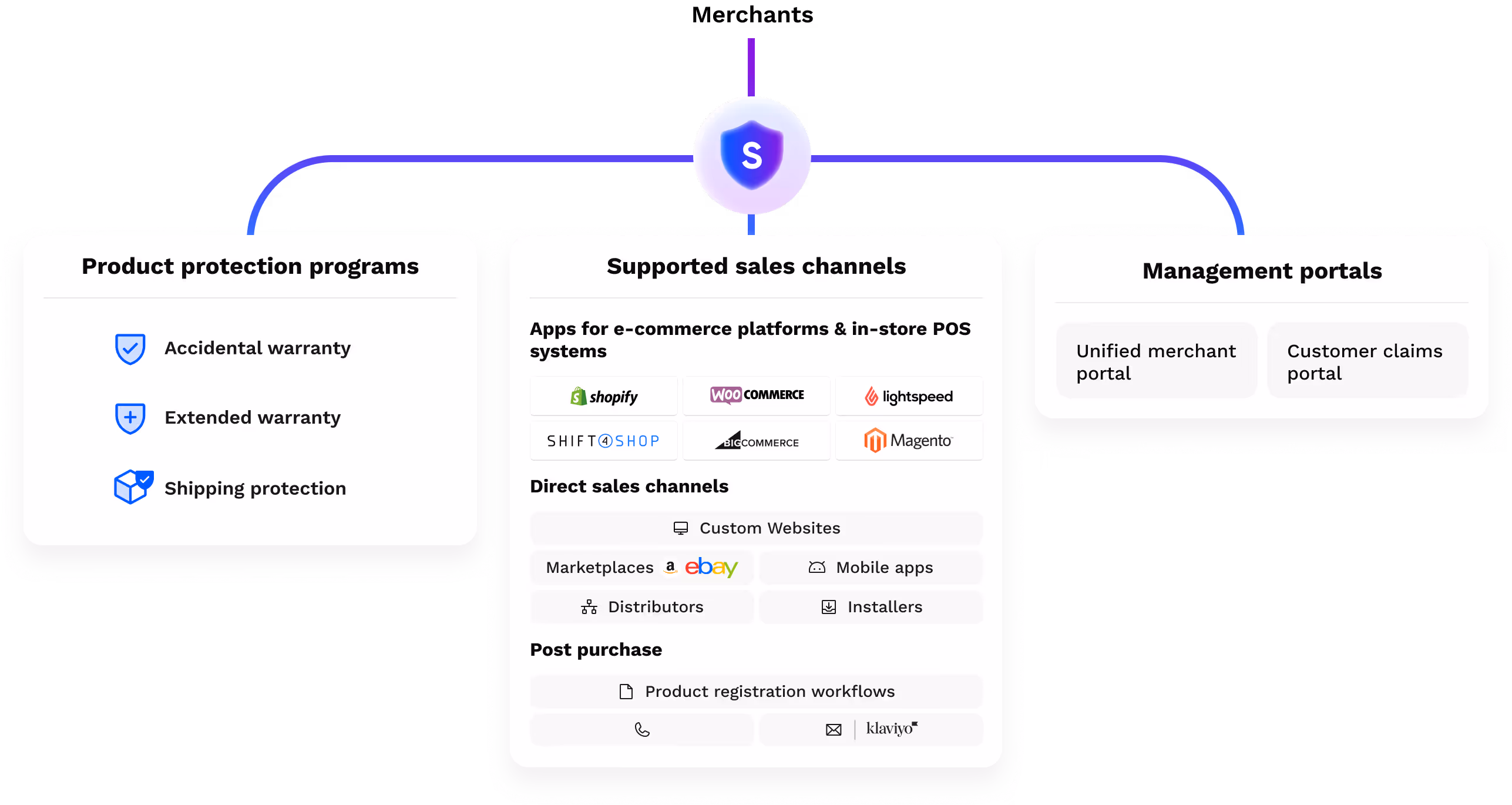 Flowchart showing merchant integrations with product protection programs, sales channels like Shopify and WooCommerce, and management portals for unified merchant and customer claims.