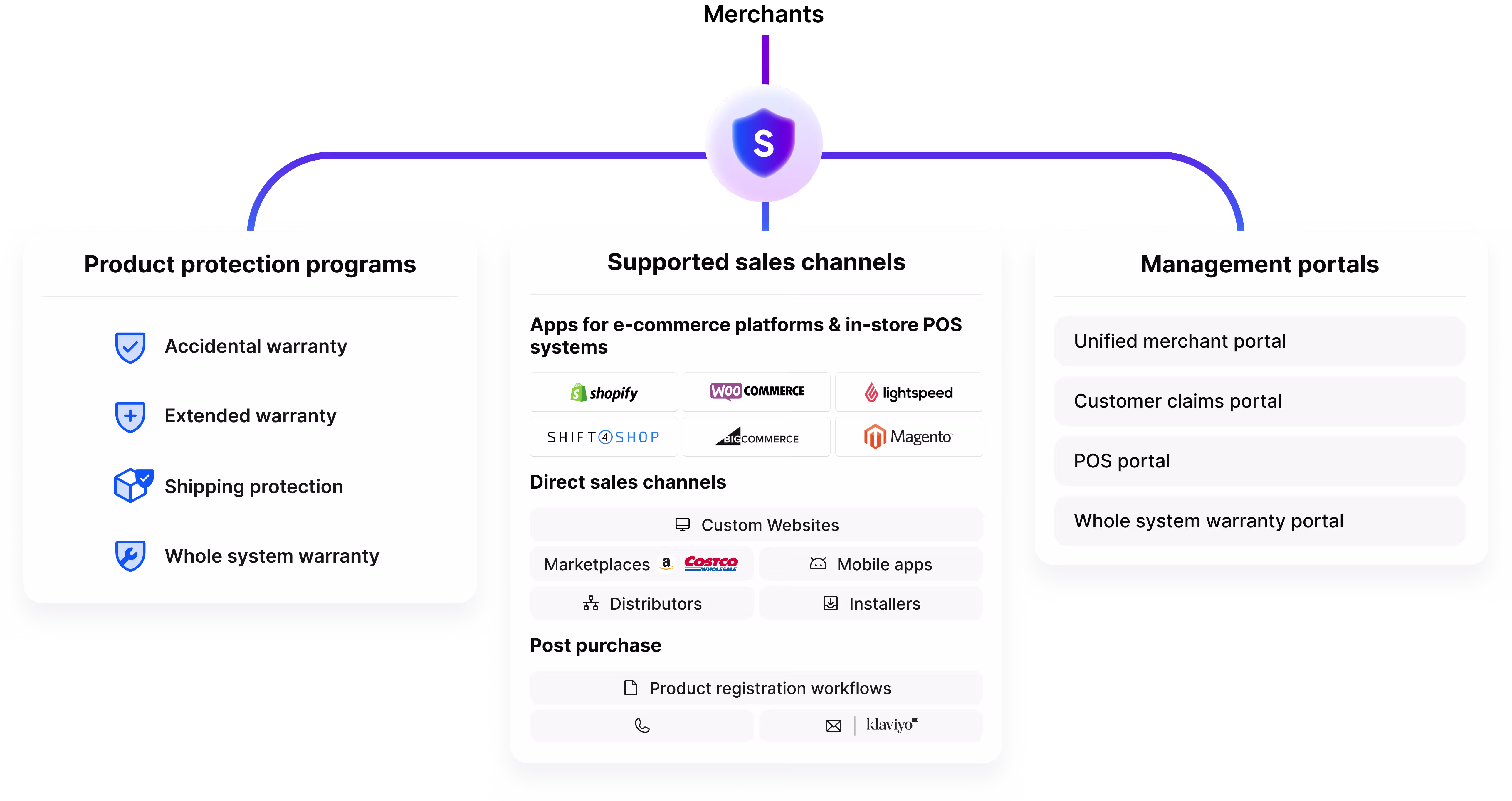 Flowchart showing merchant integrations with product protection programs, sales channels like Shopify and WooCommerce, and management portals for unified merchant and customer claims.