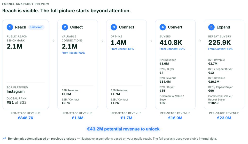 Example of a Free Reach Snapshot with social reach and peer benchmarks