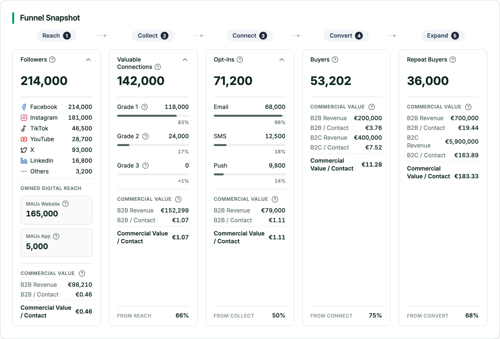 Potential Analysis funnel snapshot covering reach, collection, connection, conversion and repeat buying