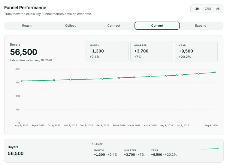 Preview of the Reach-to-Revenue Accelerator KPI cockpit showing buyer growth and funnel performance over time