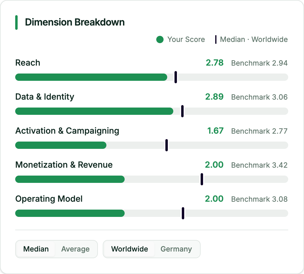 Potential Analysis dimension breakdown comparing a club's scores with worldwide median benchmarks